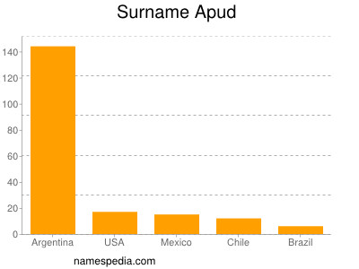 Surname Apud