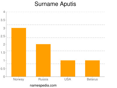 Surname Aputis