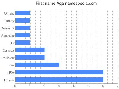 Given name Aqa