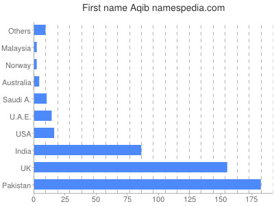Given name Aqib