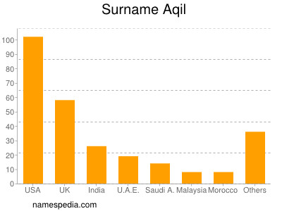 Surname Aqil