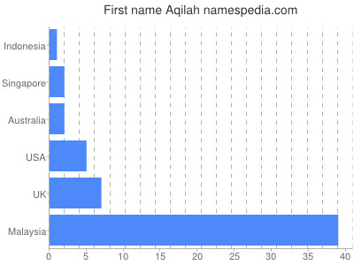 Given name Aqilah