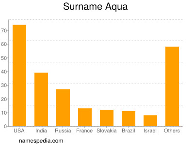 Surname Aqua