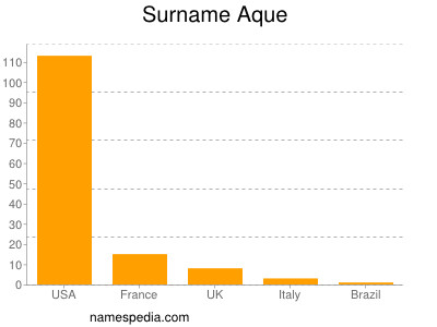 Surname Aque