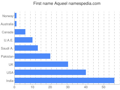 Given name Aqueel