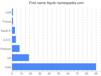 Given name Aquib