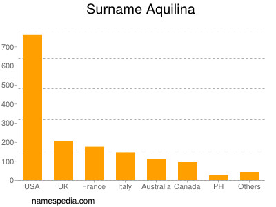 Surname Aquilina