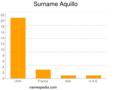 Surname Aquillo