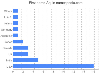 Given name Aquin