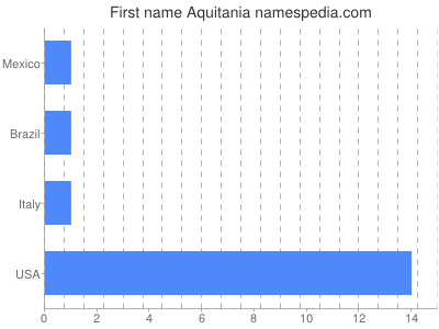 Given name Aquitania