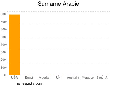 Surname Arabie
