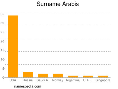 Surname Arabis