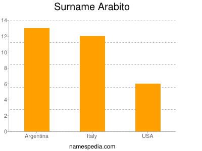 Surname Arabito