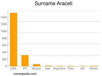 Surname Araceli