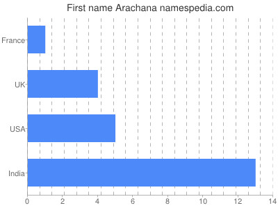 Given name Arachana