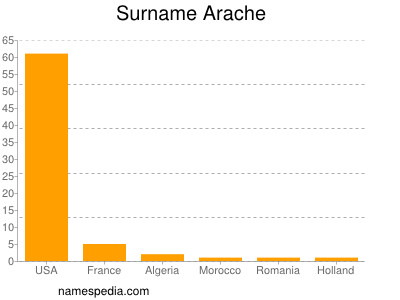 Surname Arache