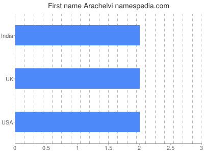 Given name Arachelvi