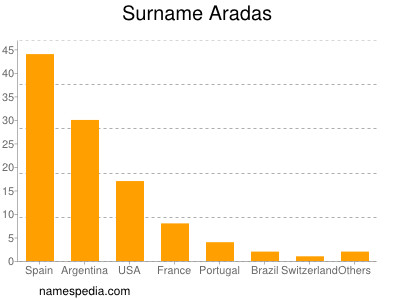 Surname Aradas