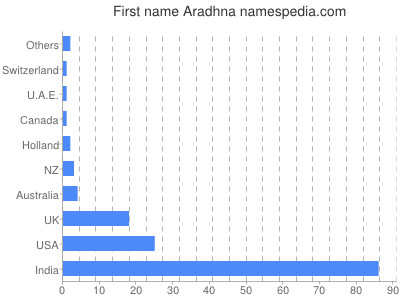 Given name Aradhna