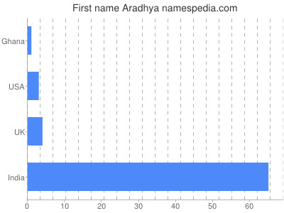Given name Aradhya