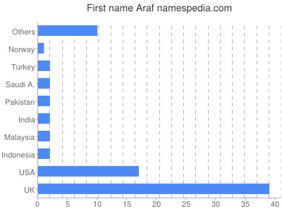 Given name Araf