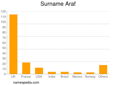Surname Araf