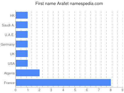 Given name Arafet