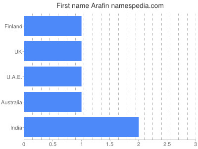 Given name Arafin