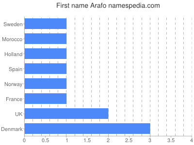 Given name Arafo
