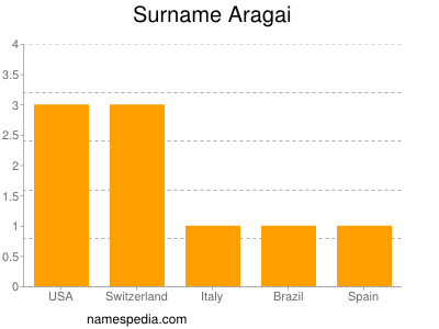 Surname Aragai