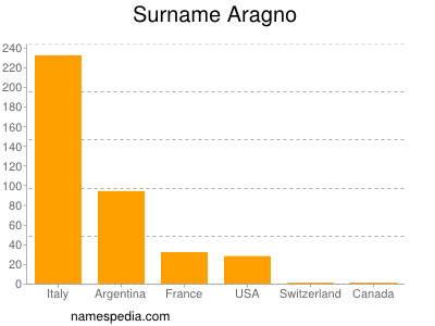Surname Aragno