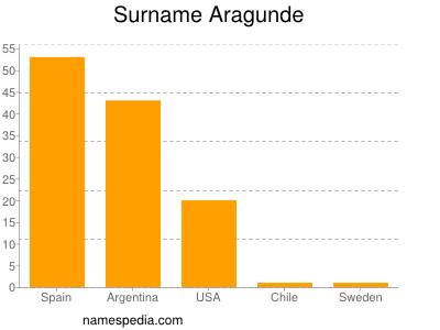 Surname Aragunde