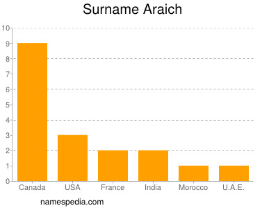 Surname Araich