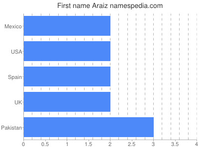 Given name Araiz