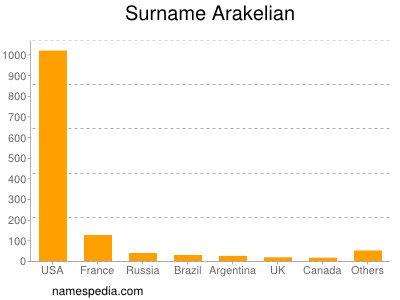 Surname Arakelian