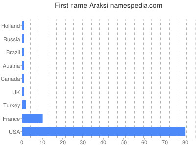Given name Araksi
