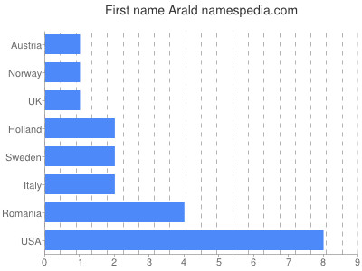 Given name Arald