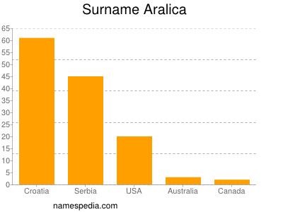 Surname Aralica