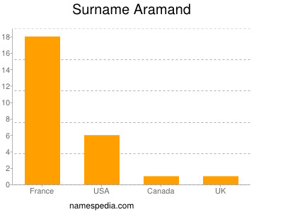 Surname Aramand