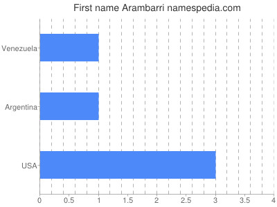 Given name Arambarri