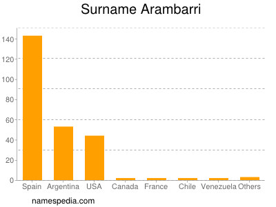 Surname Arambarri