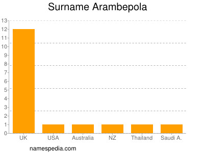 Surname Arambepola