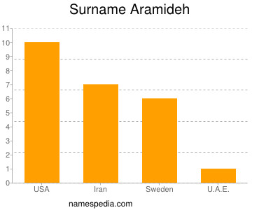 Surname Aramideh