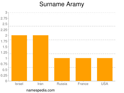 Surname Aramy