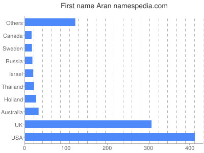 Given name Aran
