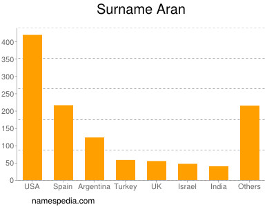 Surname Aran