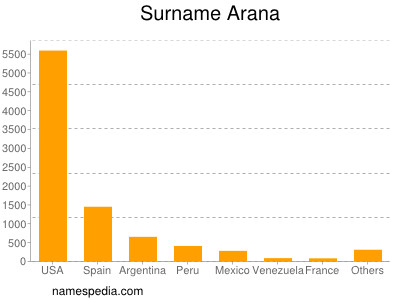Surname Arana