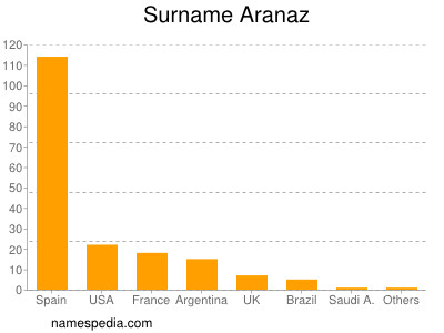 Surname Aranaz