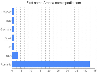 Given name Aranca