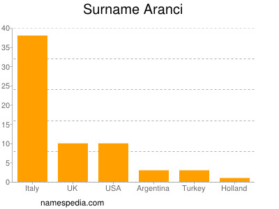 Surname Aranci
